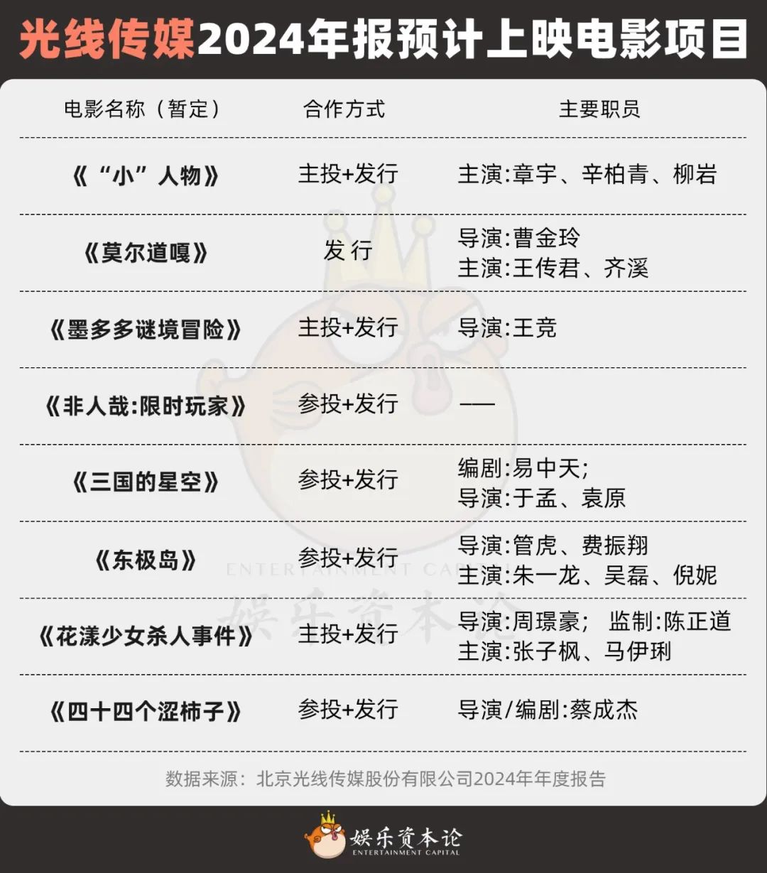 光线传媒2024年报预计上映电影项目