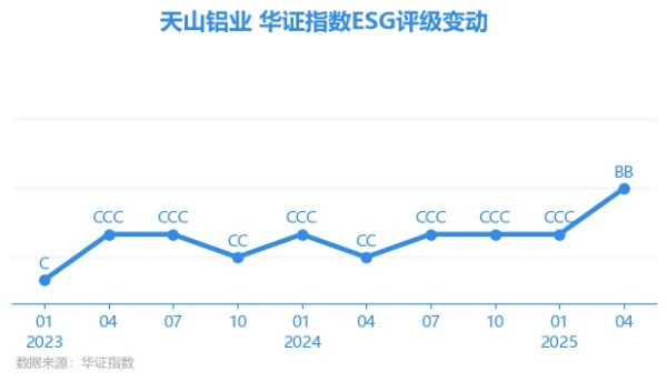 奕道配资 【ESG动态】天山铝业（002532.SZ）获华证指数ESG最新评级BB，行业排名第95